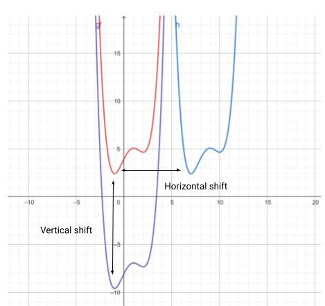 Vertical and Horizontal shift