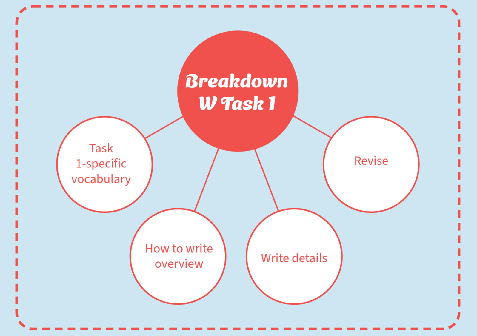 Chia nhỏ việc viết một bài IELTS Writing Task 1