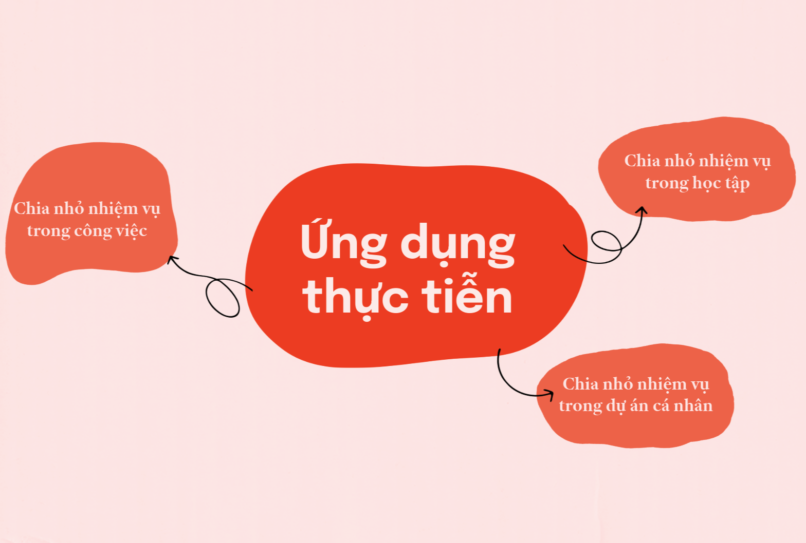 Chia nhỏ nhiệm vụ trong dự án cá nhân