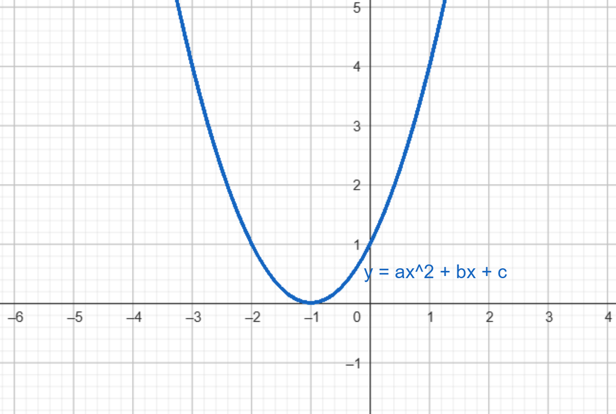 Quadratic Parabola Quadratic Parabola