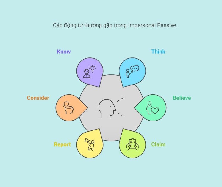 Impersonal Passive - Các động từ thường gặp Impersonal Passive - Các động từ thường gặp