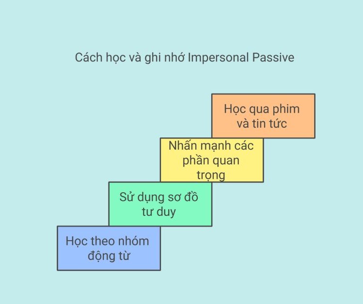 Impersonal Passive - Cách học và ghi nhớ Impersonal Passive - Cách học và ghi nhớ