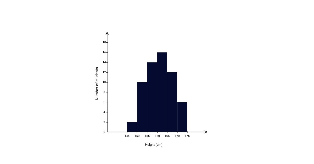 Histogram Histogram