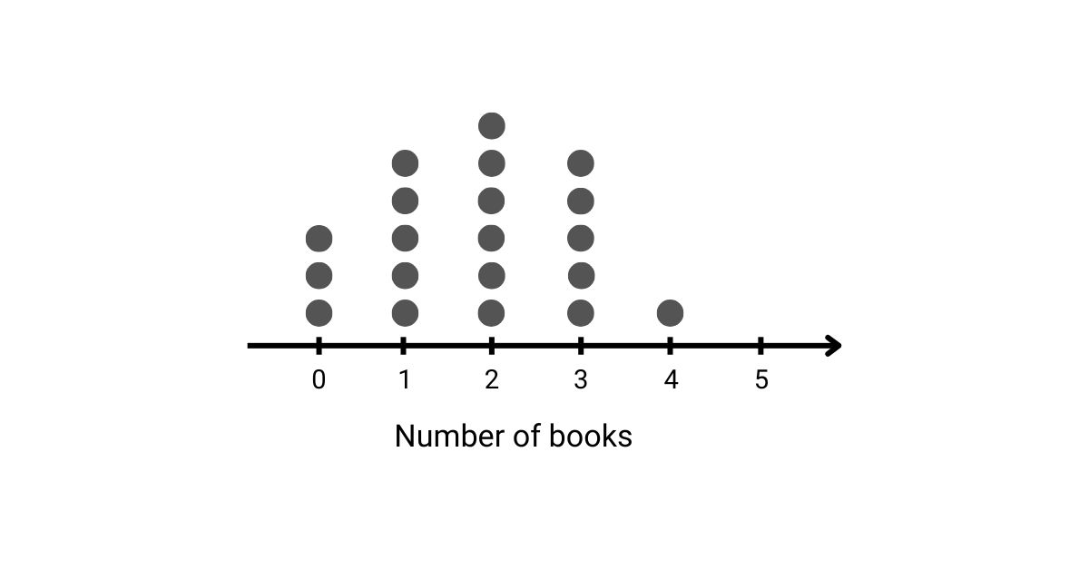 Dot plot problem 2 Dot plot problem 2