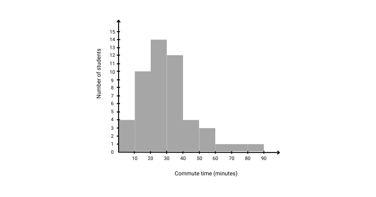Histogram problem 2 Histogram problem 2