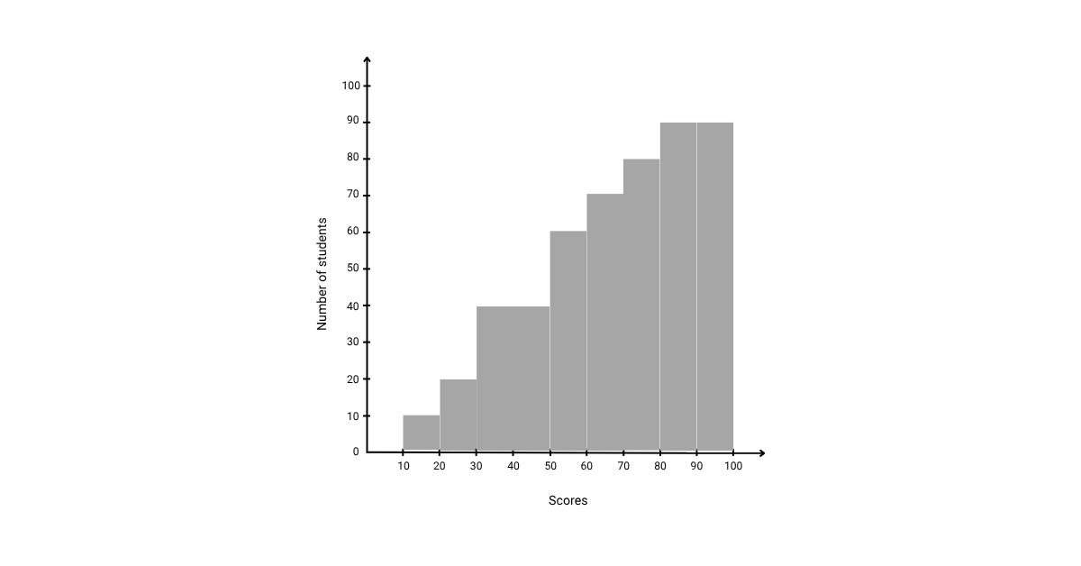 Histogram problem 1 Histogram problem 1