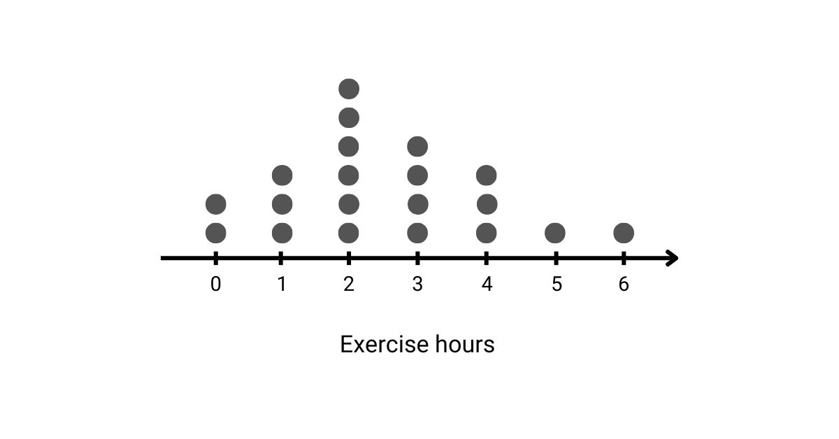 Dot plot problem 1 Dot plot problem 1