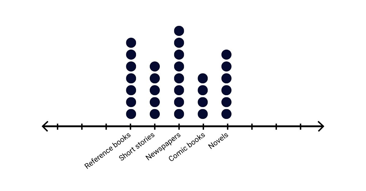 Dot plot Dot plot