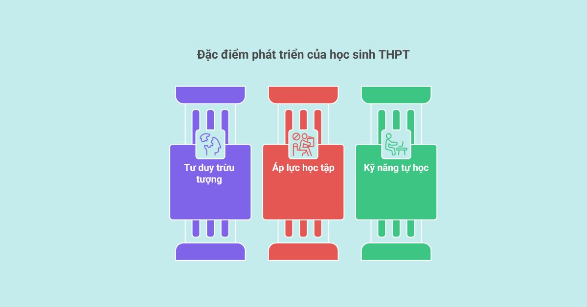 Đặc điểm phát triển của học sinh THPT