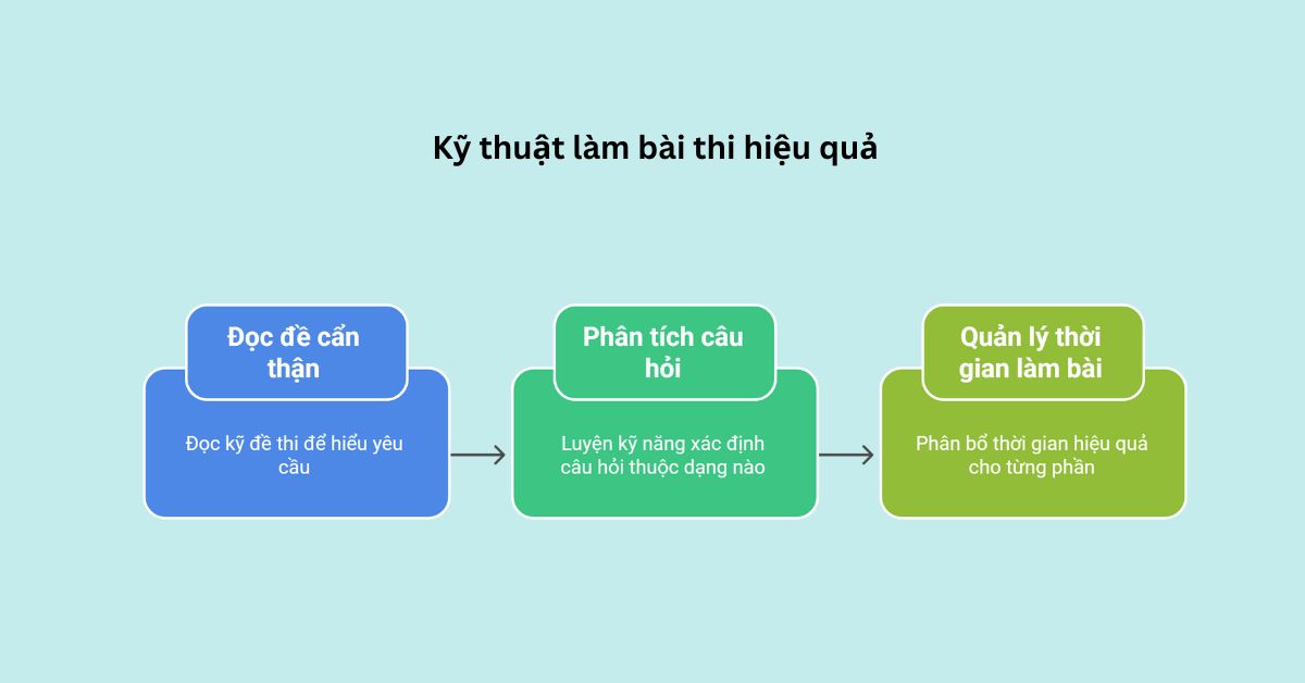 Kỹ thuật làm bài thi