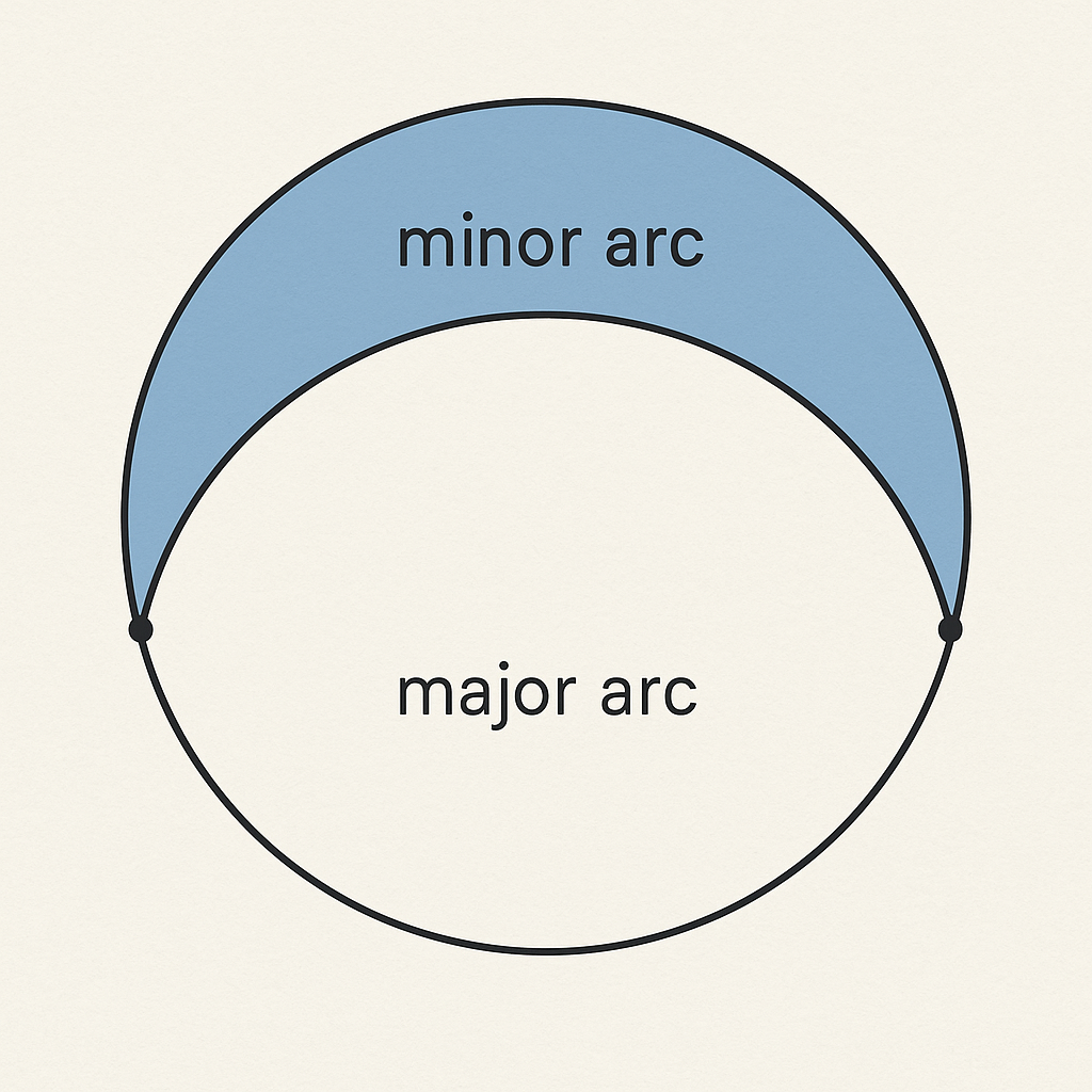 minor arc và major arc