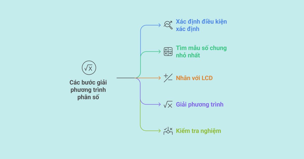 Các bước giải