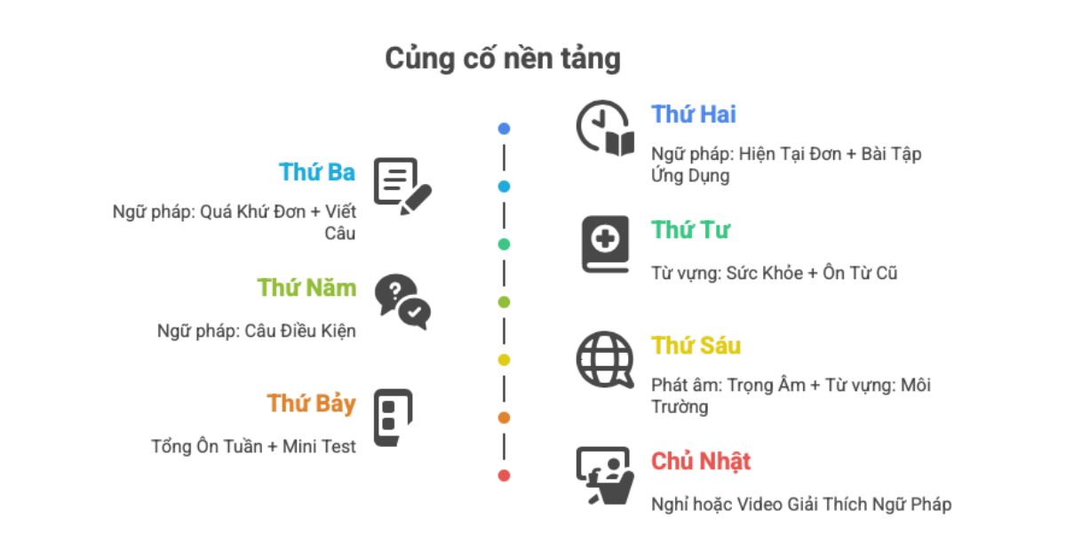 Giai đoạn 1: Củng cố nền tảng ngữ pháp, từ vựng và phát âm