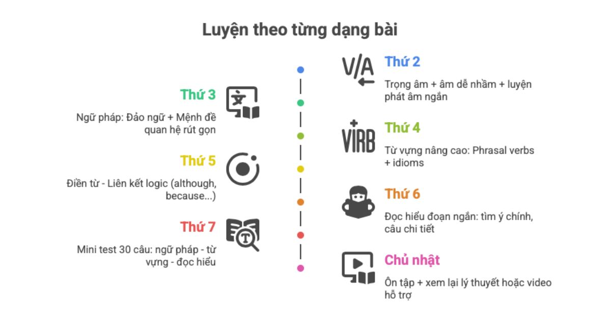 Giai đoạn 2: Luyện từng dạng bài trong đề thi THPT