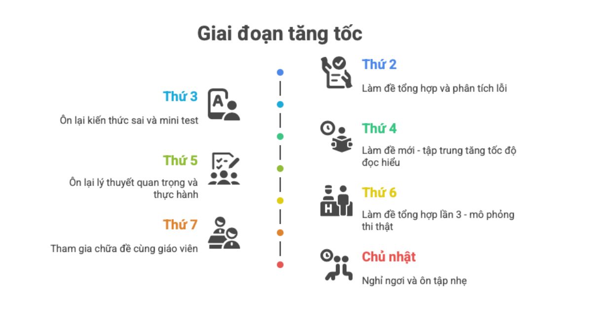 Giai đoạn 3: Luyện đề tổng hợp và tăng tốc độ - độ chính xác