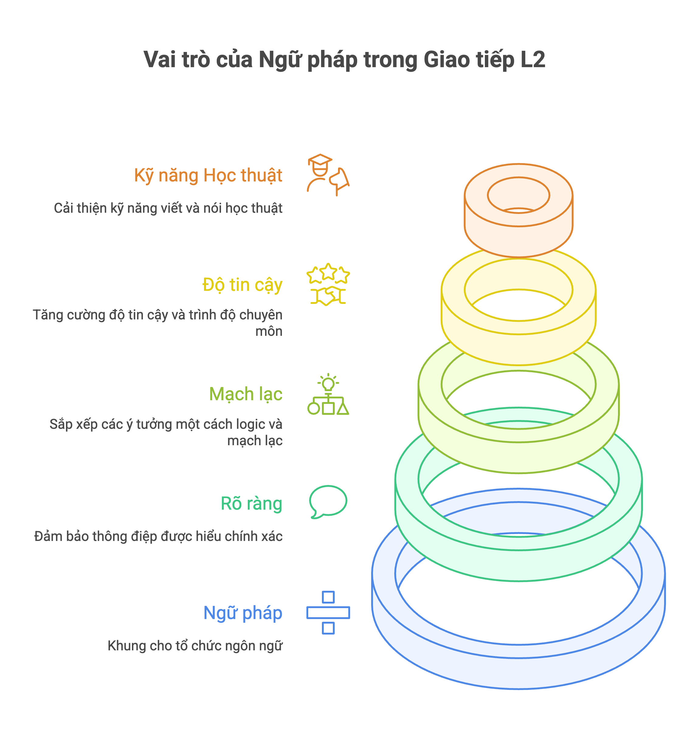 Vai trò của ngữ pháp trong giao tiếp L2