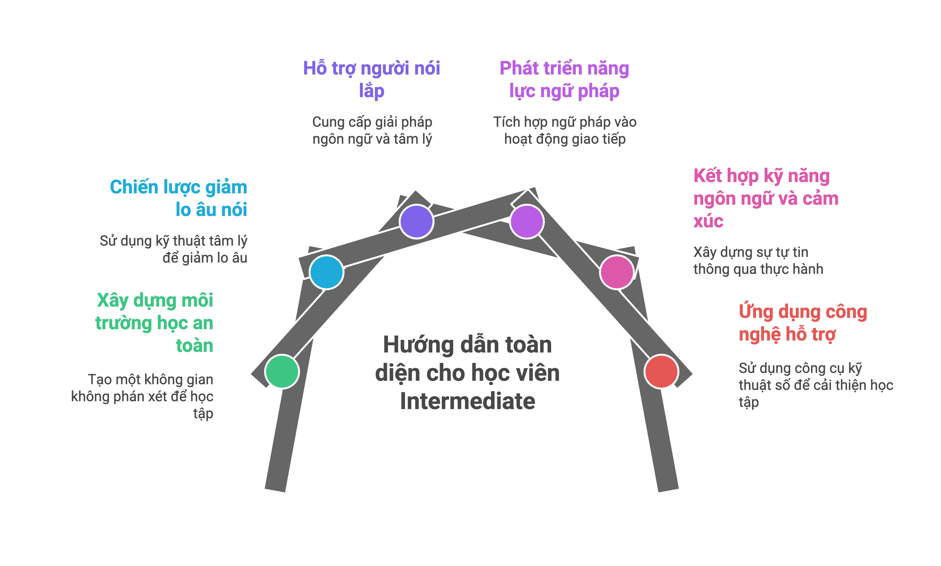 Định hướng hỗ trợ học viên Intermediate