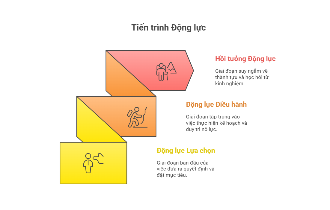 tiến trình động lực