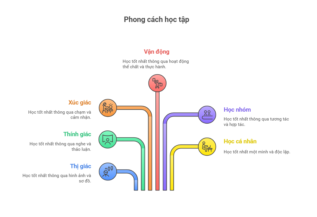 Phong cách học tập