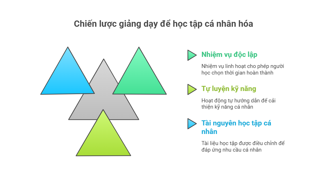 Chiến lược giảng dạy: