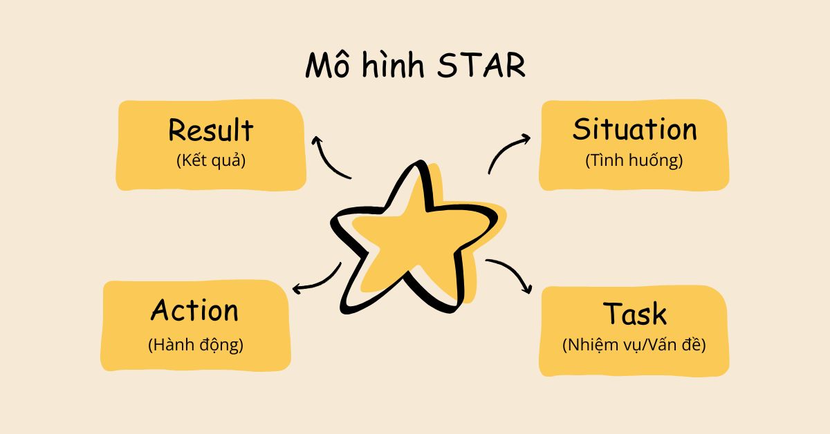 Mô hình STAR Mô hình STAR