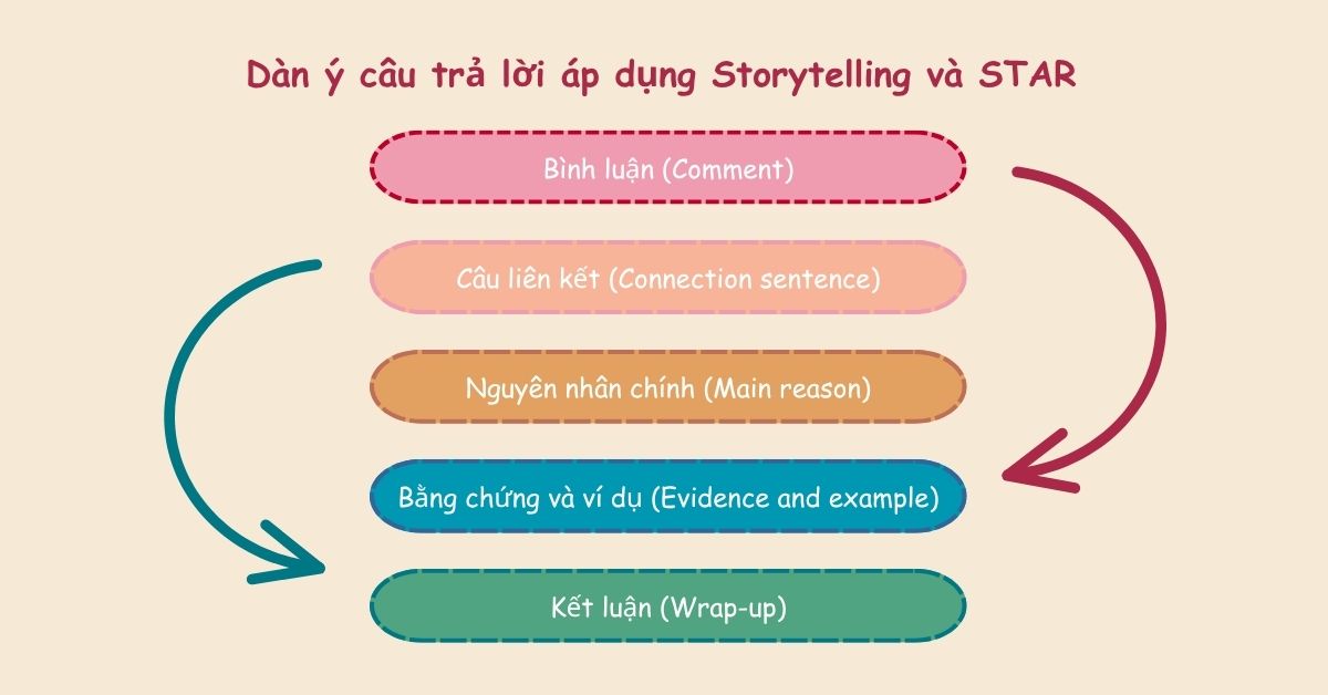 Dàn ý câu trả lời áp dụng Storytelling và STAR Dàn ý câu trả lời áp dụng Storytelling và STAR