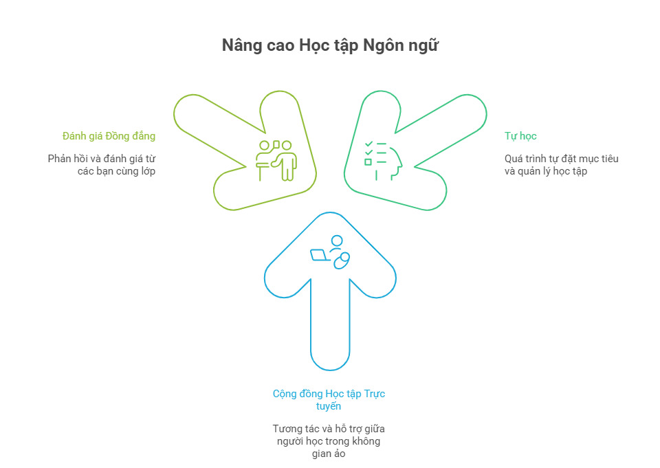 Nâng cao học ngôn ngữ trực tuyến