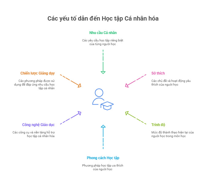 Các yếu tố học tập cá nhân hóa