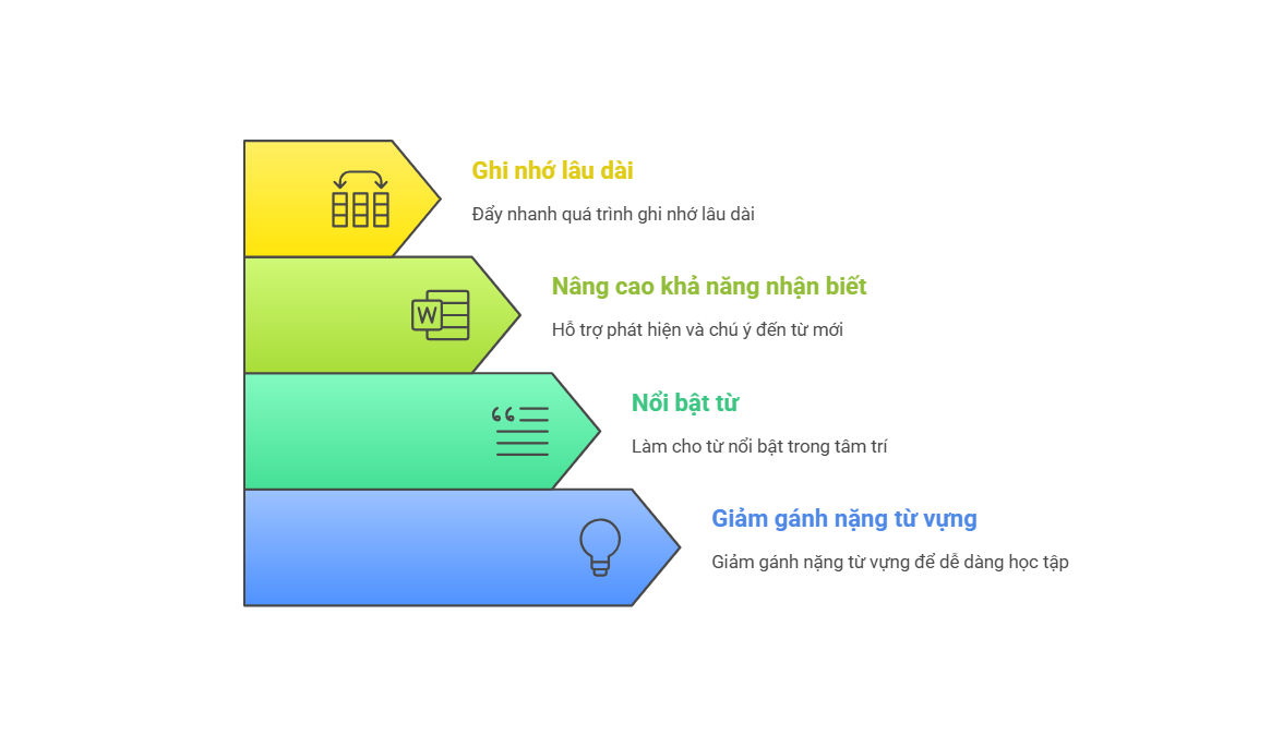 gánh nặng từ vựng