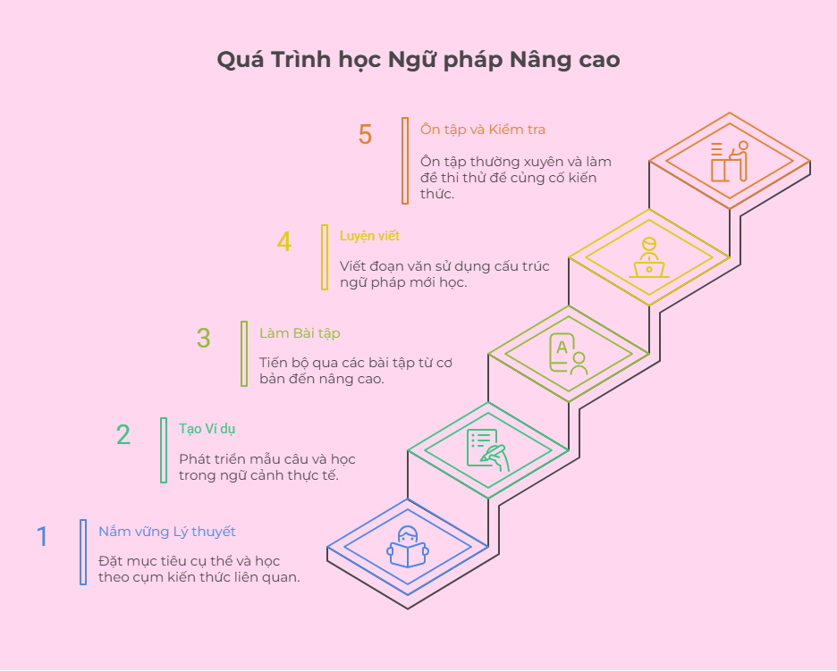 luyện ngữ pháp nâng cao theo từng bước luyện ngữ pháp nâng cao theo từng bước