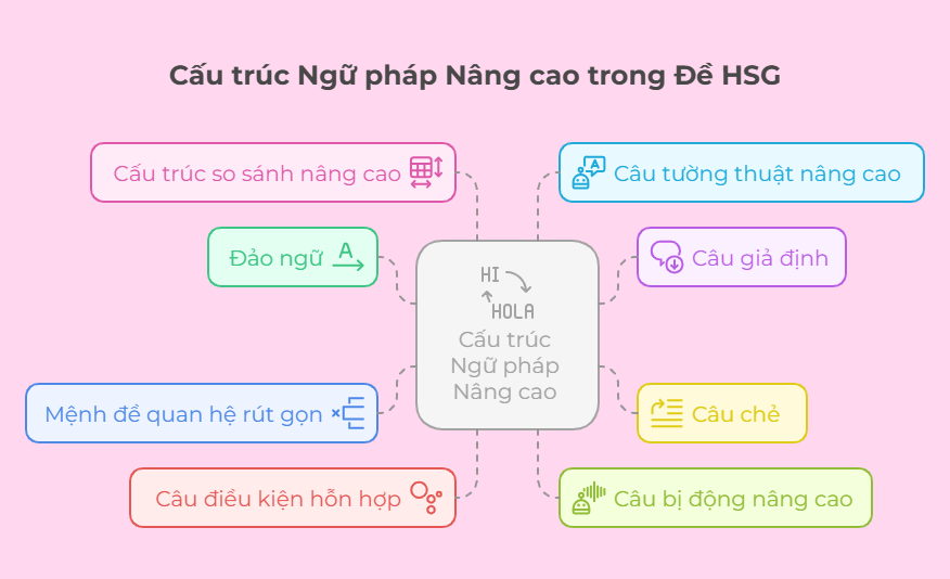 cấu trúc ngữ pháp thường gặp trong đề HSG cấu trúc ngữ pháp thường gặp trong đề HSG