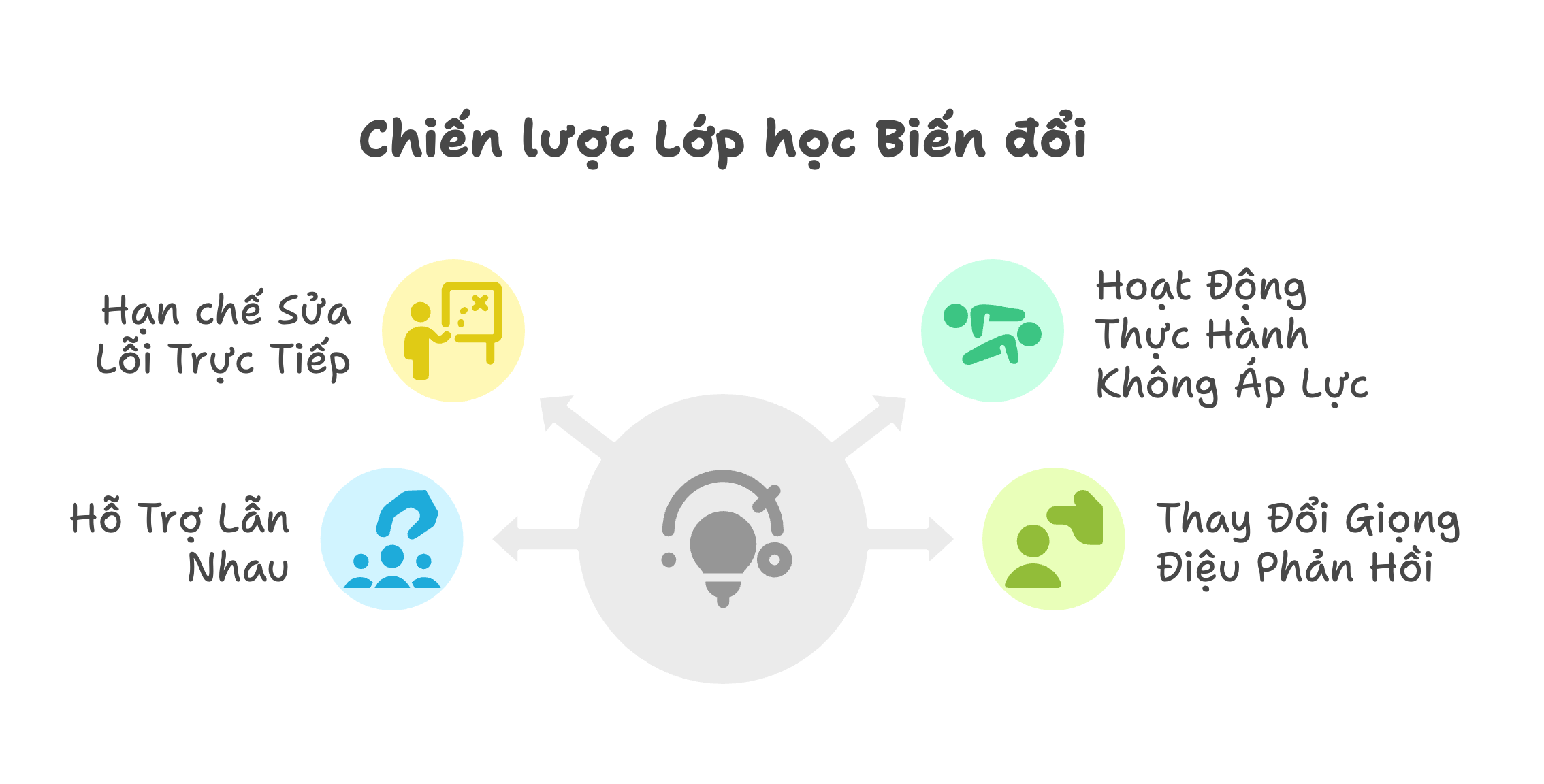 chiến lược lớp học biến đổi chiến lược lớp học biến đổi