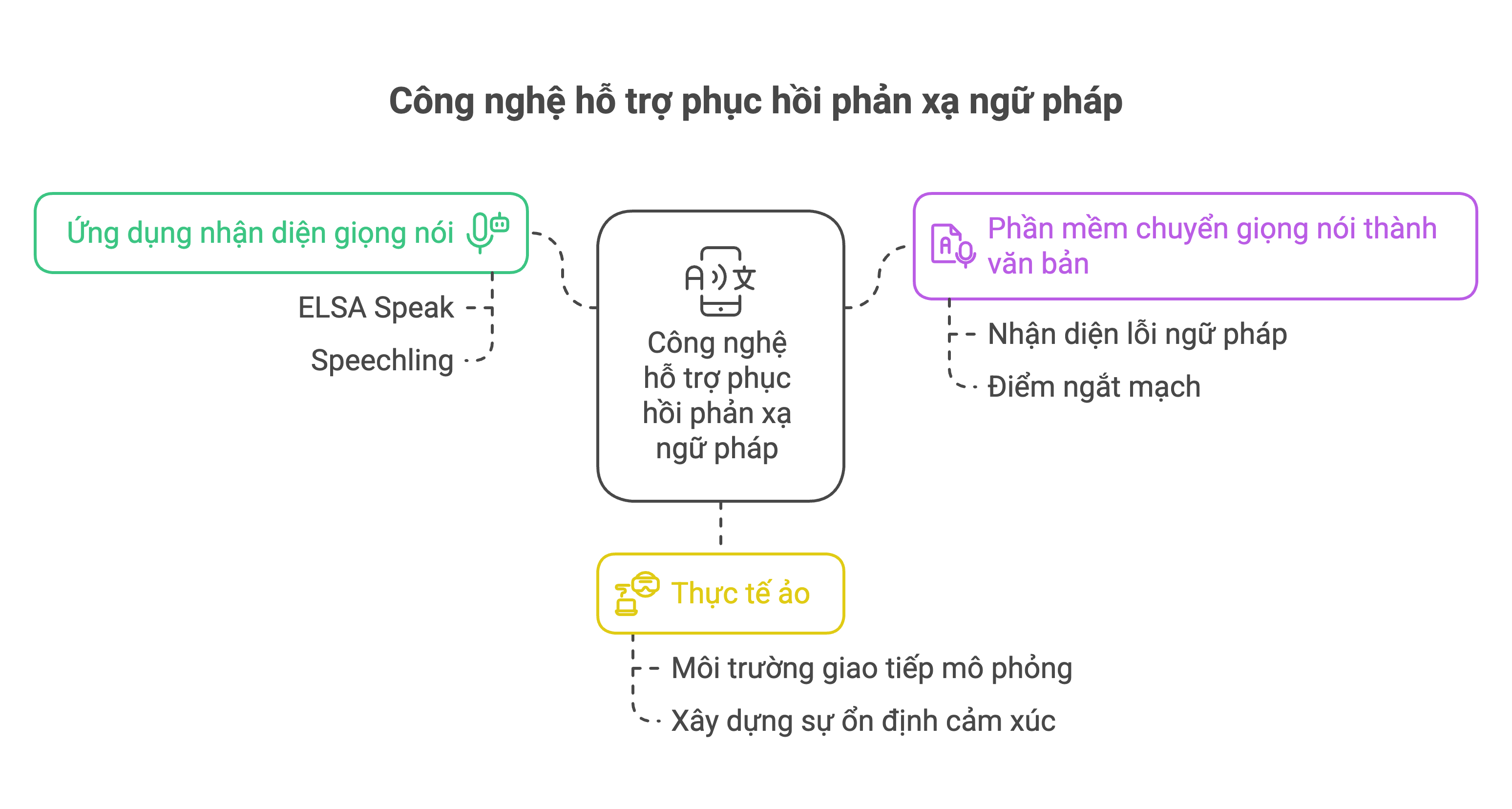 công nghệ hỗ trợ phục hồi phản xạ ngữ pháp công nghệ hỗ trợ phục hồi phản xạ ngữ pháp