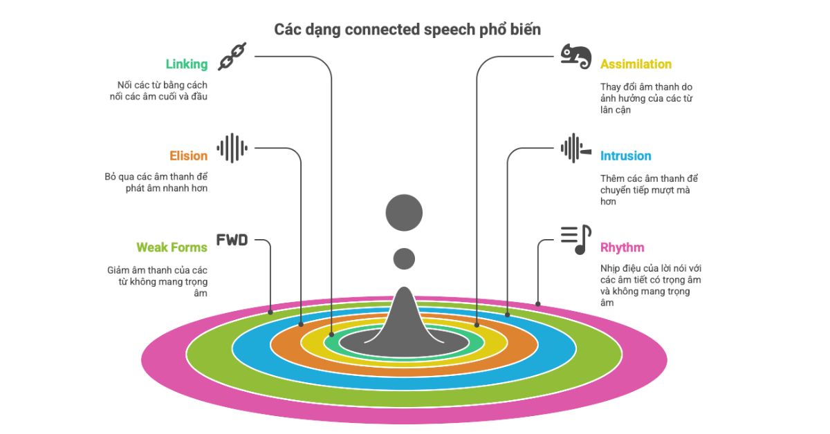 Các dạng connected speech phổ biến Các dạng connected speech phổ biến