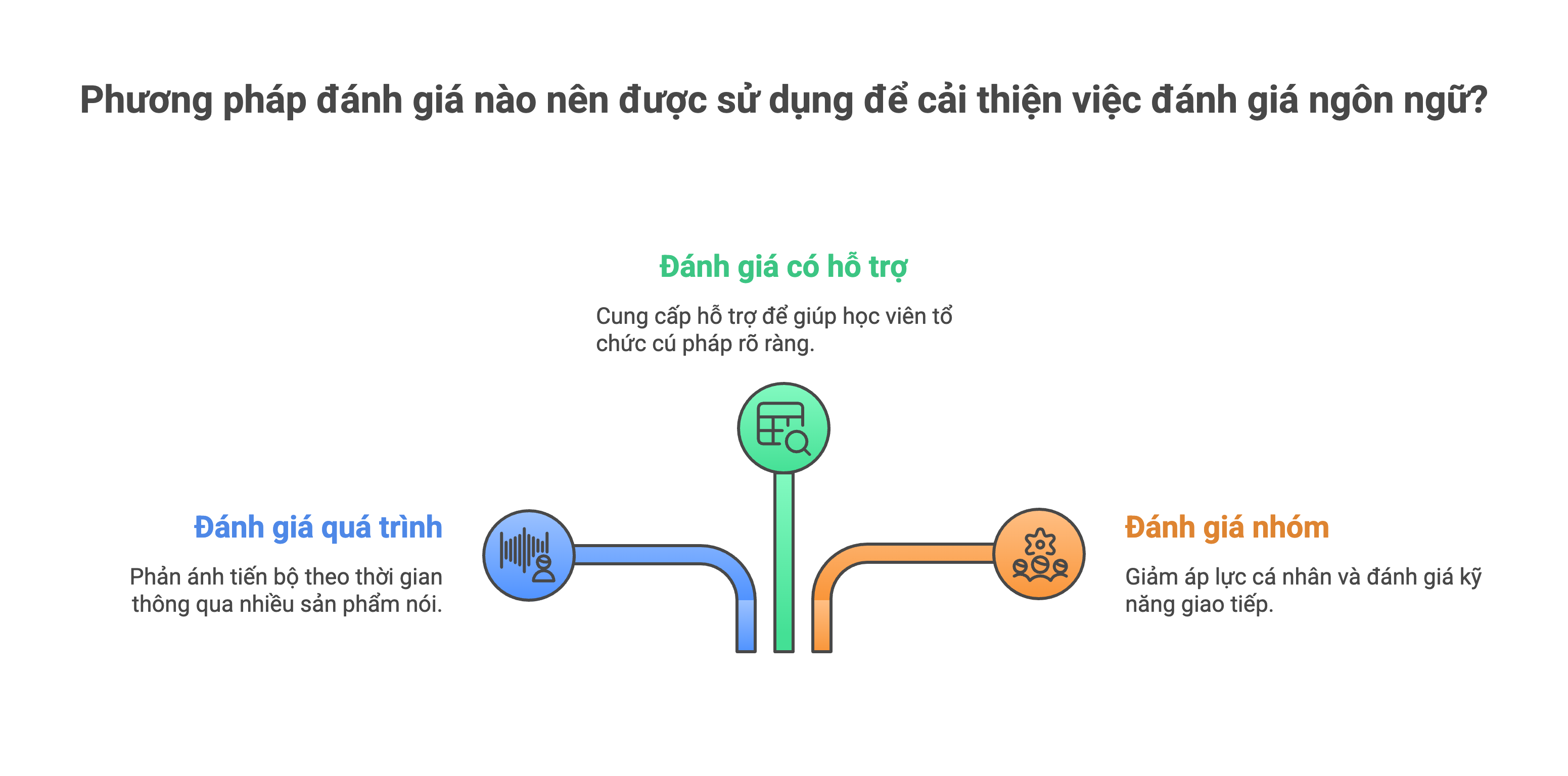 Cải tiến hệ thống đánh giá: chuyển từ sản phẩm sang quá trình Cải tiến hệ thống đánh giá: chuyển từ sản phẩm sang quá trình