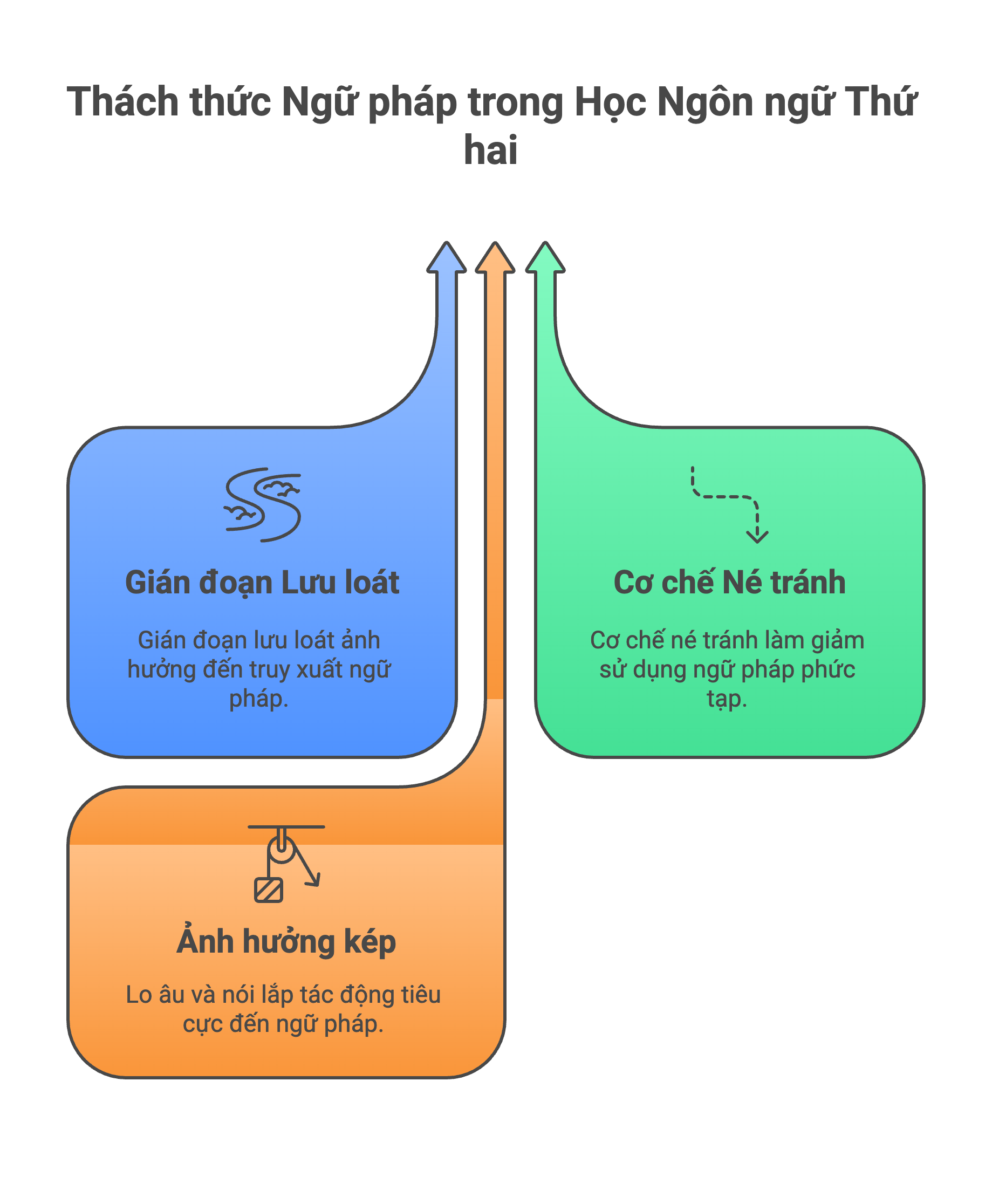 Ảnh hưởng của tật nói lắp và lo âu nói đến việc sử dụng ngữ pháp trong L2 Ảnh hưởng của tật nói lắp và lo âu nói đến việc sử dụng ngữ pháp trong L2