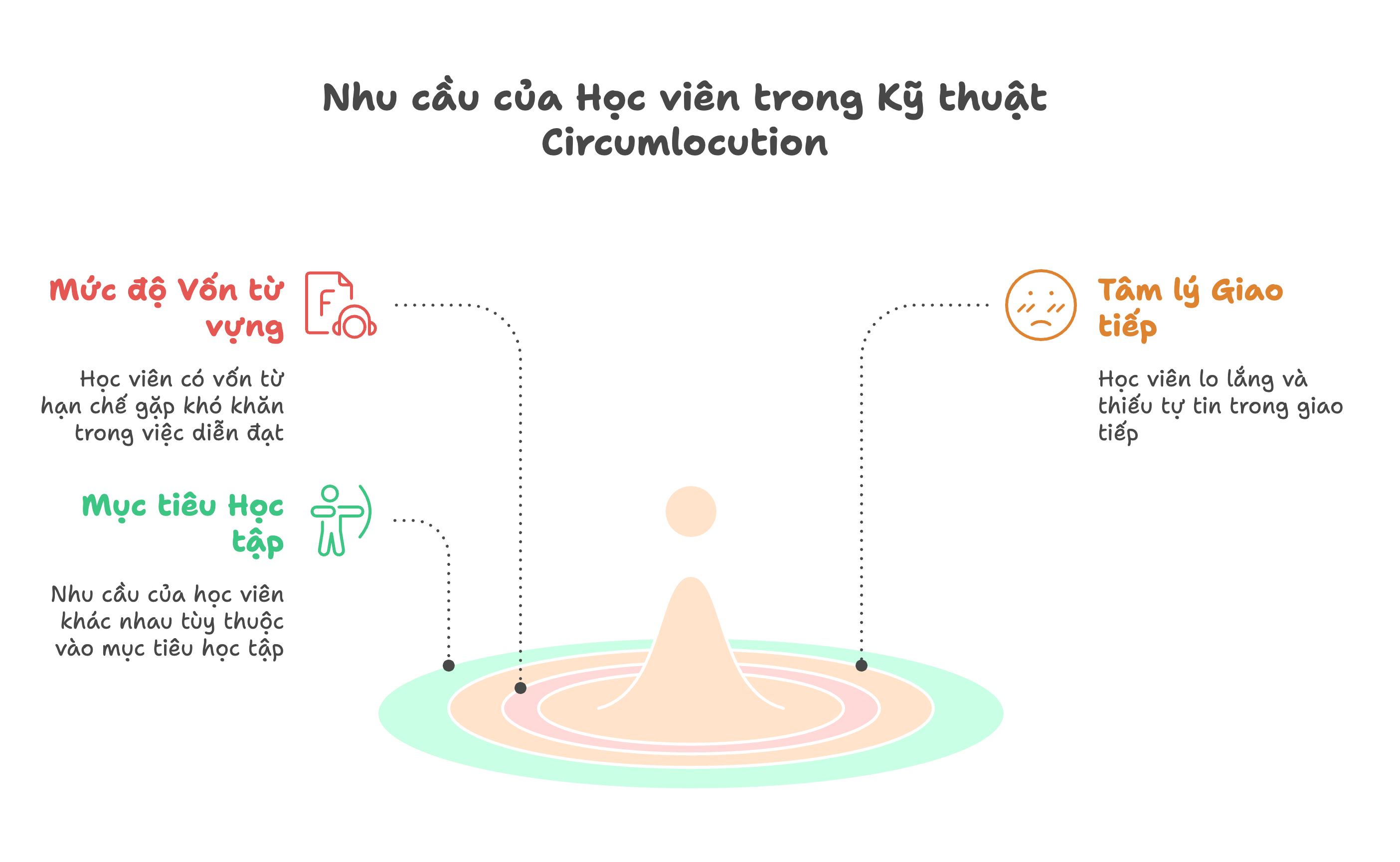 Nhận diện nhu cầu và đặc điểm học viên