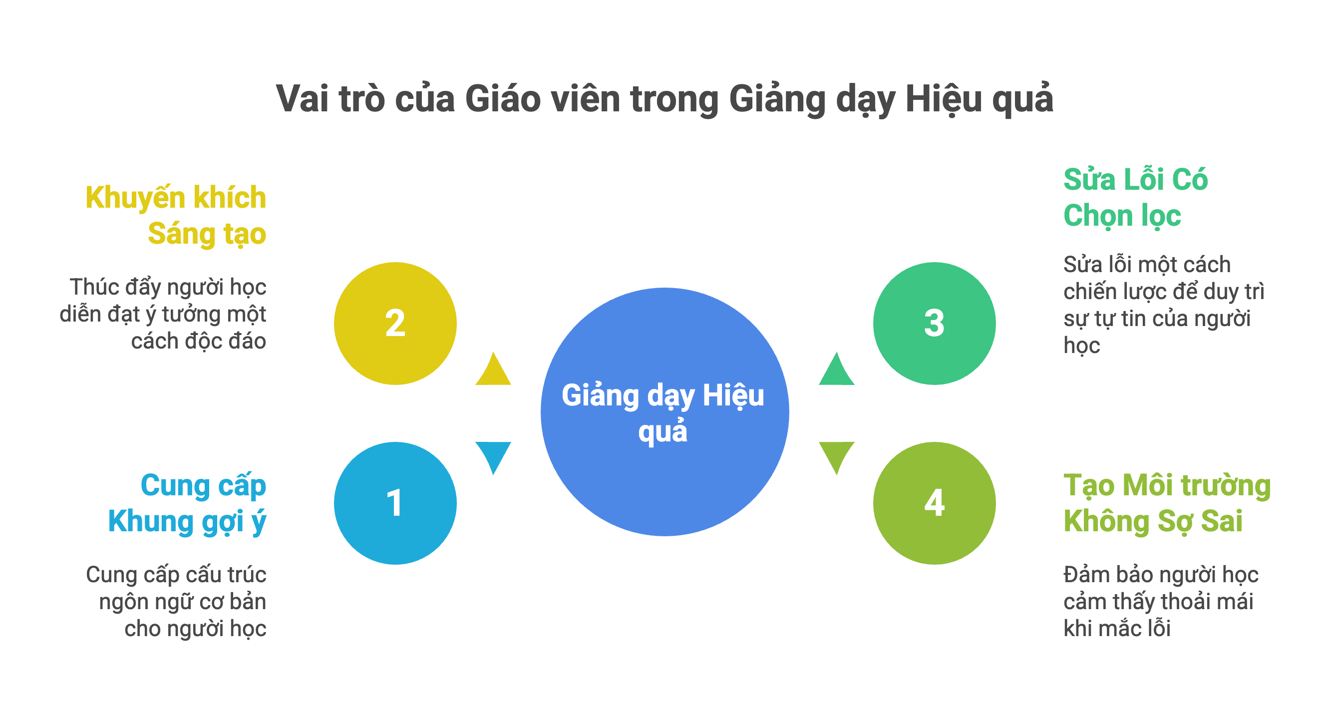 Vai trò giáo viên: Giảng dạy hiệu quả