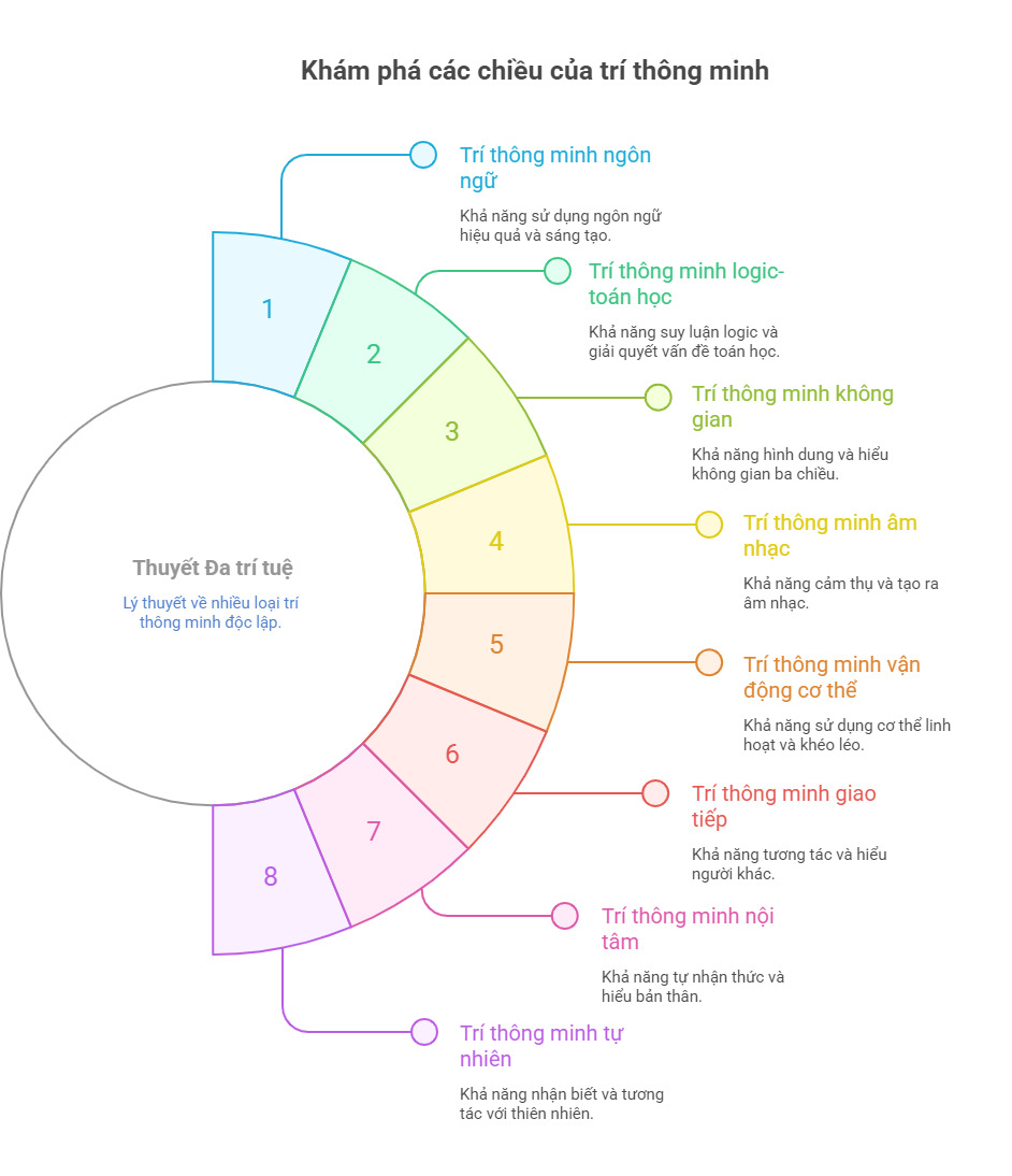 Tổng quan về Thuyết Đa trí tuệ