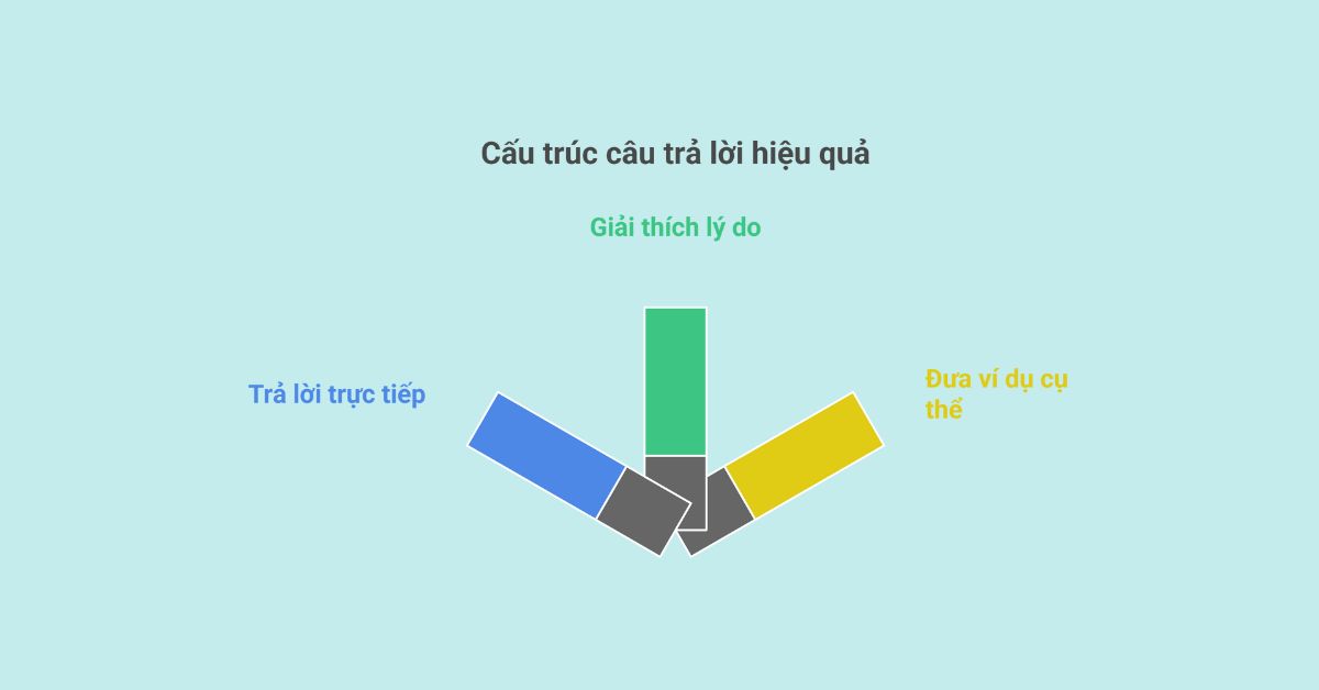 Cấu trúc câu trả lời hiệu quả