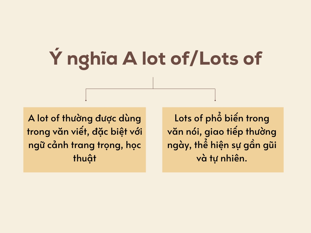 Ý nghĩa của a lot of và lots of Ý nghĩa của a lot of và lots of
