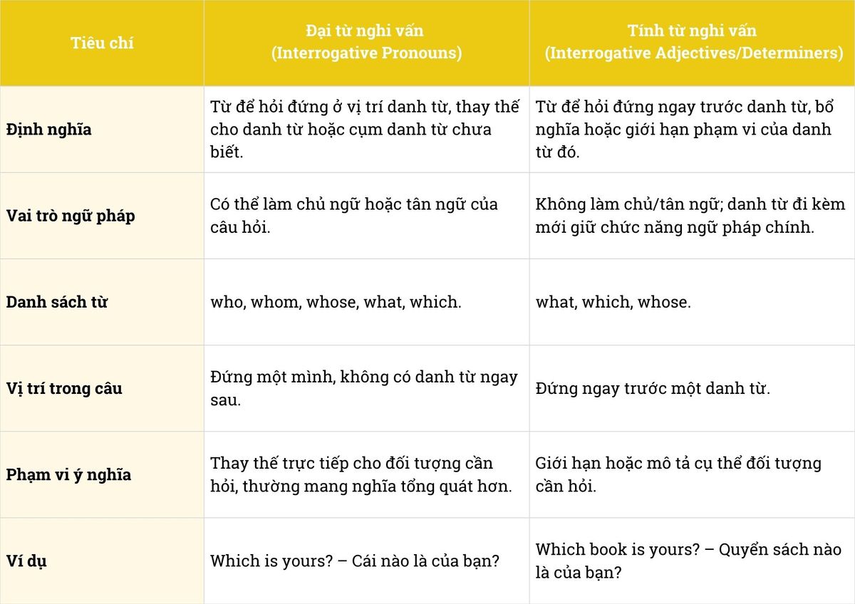 Phân biệt Đại từ nghi vấn và các Tính từ nghi vấn Phân biệt Đại từ nghi vấn và các Tính từ nghi vấn