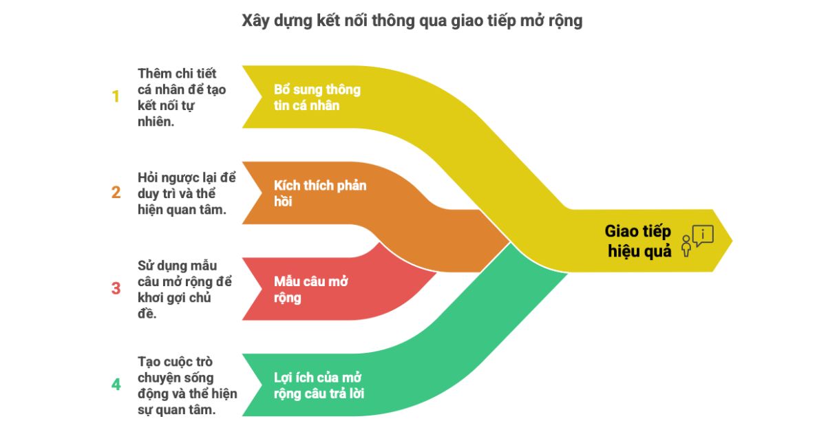 Cách mở rộng câu trả lời