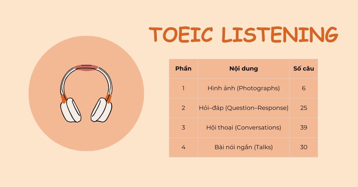 Nội dung và cấu trúc bài thi Listening Nội dung và cấu trúc bài thi Listening