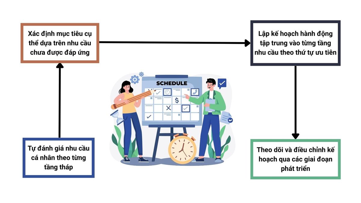 Ứng dụng tháp nhu cầu Maslow trong phát triển kế hoạch cá nhân Ứng dụng tháp nhu cầu Maslow trong phát triển kế hoạch cá nhân