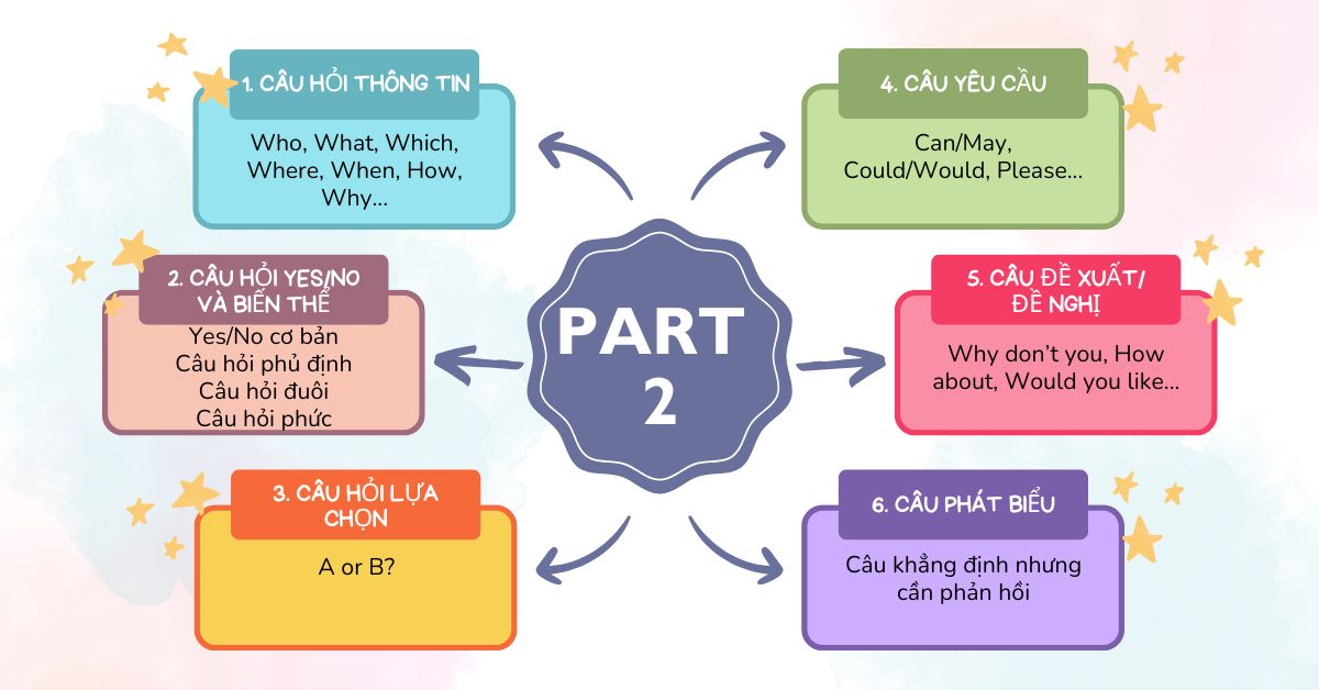 Tổng quan về Part 2 Tổng quan về Part 2