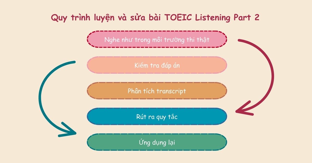 Quy trình luyện và sửa bài Quy trình luyện và sửa bài