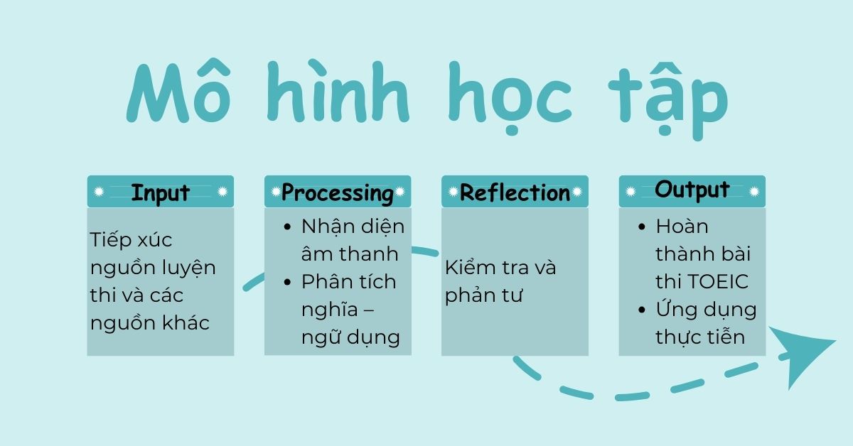 Mô hình học tập: Integrated Deep Listening Model for TOEIC (IDLM-T) Mô hình học tập: Integrated Deep Listening Model for TOEIC (IDLM-T)