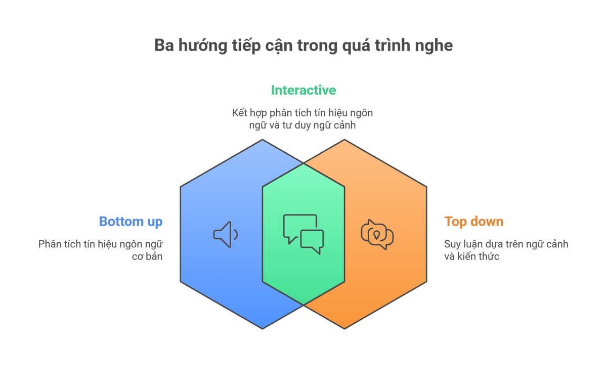 ba-huong-tiep-can-trong-khi-nghe