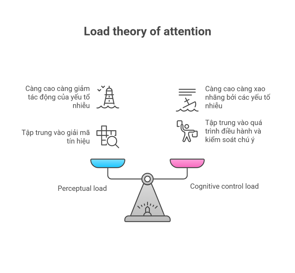 load-theory-of-attention